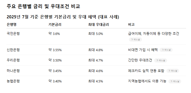 주요 은행별 금리 및 우대조건 비교